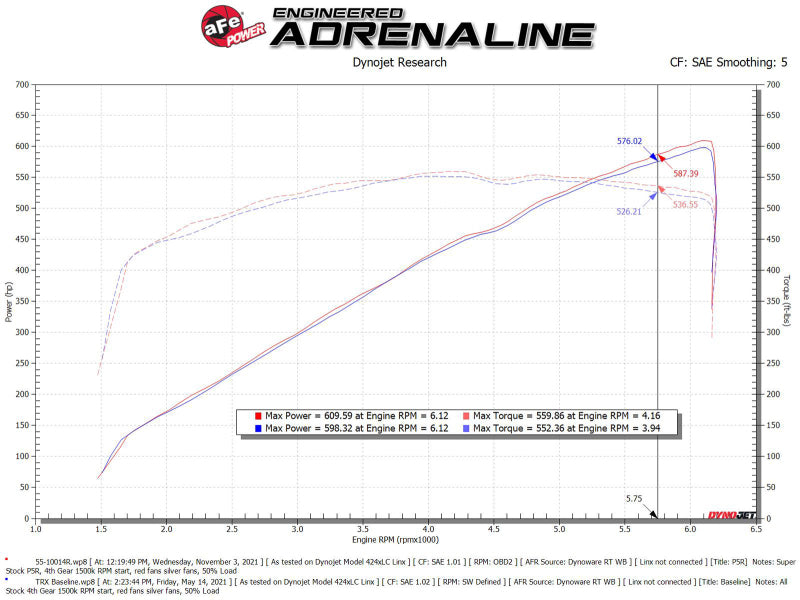 aFe Super Stock Carbon Fiber Pro 5R Induction System for Ram 1500 TRX 2021-2024 with Part Number AFE55-10014RC