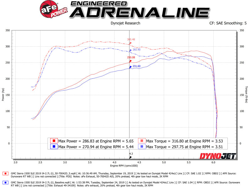 aFe Momentum GT Pro DRY S Cold Air Intake System for GM Silverado/Sierra 1500 2.7L (2019-2020)