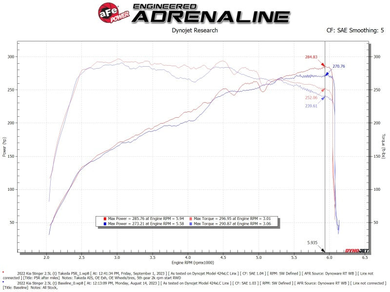 aFe Momentum Intake System with Pro 5R Filter for 2022-2023 Kia Stinger