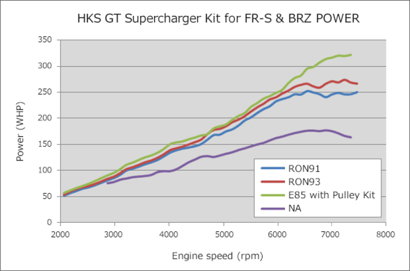 HKS GT2 Supercharger System with ECU Package for 2013-2016 Scion FR-S, Subaru BRZ, and Toyota 86 - Part Number HKS12001-KT004A