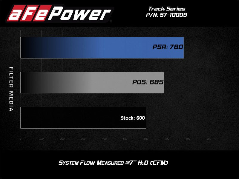 aFe Track Series Carbon Fiber Pro Dry S Air Intake System for Jeep Grand Cherokee and Dodge Durango Hellcat - Part #AFE57-10009D