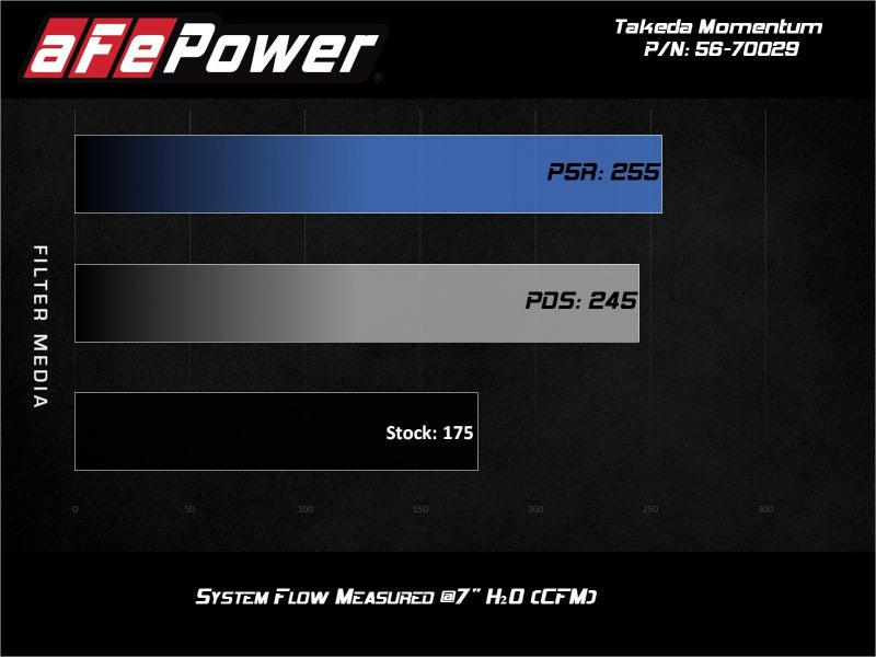 aFe Takeda Momentum Cold Air Intake System with Pro DRY S Filter for Hyundai Veloster 2012-2017