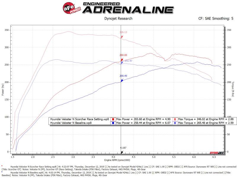 aFe Scorcher GT Module for Hyundai Veloster N 2019-2022 and Elantra N 2022-2025 * Enhance Turbo Boost & Throttle Response