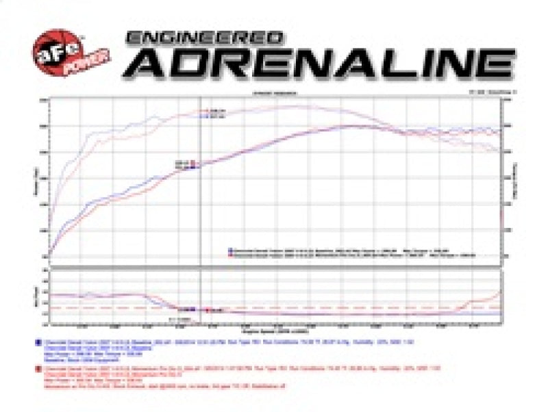 aFe Momentum GT Stage-2 Si PRO 5R Intake System for GM Trucks and SUVs 2007-2008