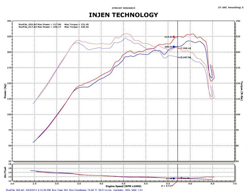 Injen SP1330P Short Ram Cold Air Intake System for Hyundai Sonata 2011-2015 with MegaRam Technology