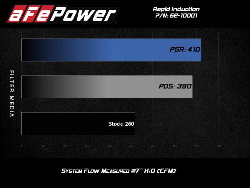 aFe Rapid Induction Cold Air Intake System with Pro 5R Filter for 2019-2022 Ford Ranger 2.3L Turbo