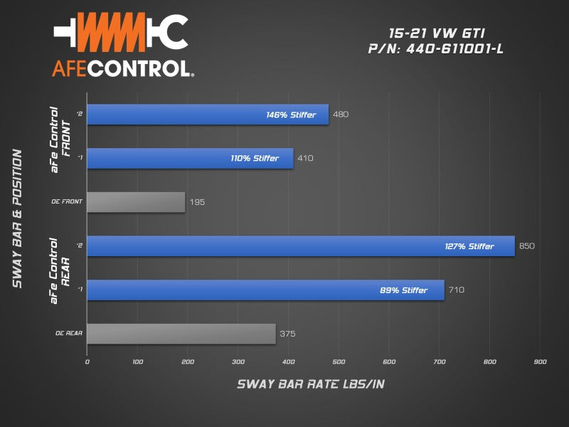 aFe Control Volkswagen GTI MKVII Sway Bar Set with 2-Way Adjustable Front and Rear - Blue