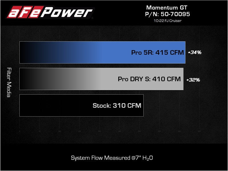aFe Momentum GT Pro 5R Cold Air Intake System for Toyota FJ Cruiser and 4Runner V6-4.0L (2003-2017)