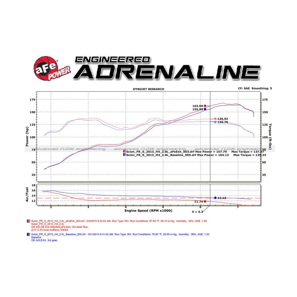 aFe Takeda 13+ Subaru BRZ & Toyota 86/GR86/FR-S Dual Cat-Back Exhaust System with Blue Flame Tips - 49-36023-L