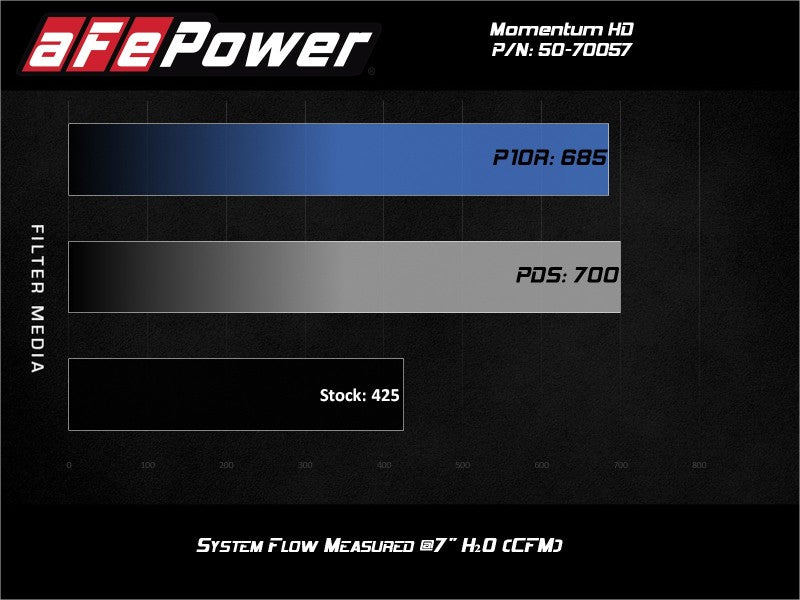 aFe POWER Momentum HD Cold Air Intake System with Pro DRY S Filter for 1994-1997 Ford Powerstroke 7.3L V8