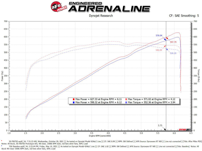 aFe Momentum GT Pro Dry S Cold Air Intake System for Ram 1500 TRX 2021-2024 with Pro DRY S Filter