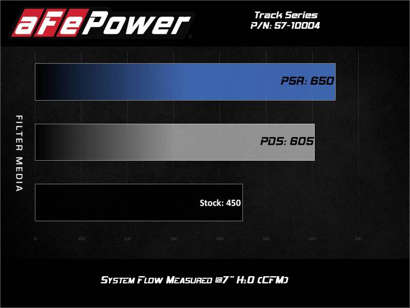 aFe Track Series Carbon Fiber Intake System with Pro 5R Filter for BMW M2 (F87) 2016-2018 3.0L Turbo N55