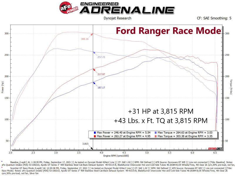 aFe Power SCORCHER GT Performance Module for Ford Bronco 21-24 and Ford Ranger 19-22 L4-2.3L EcoBoost