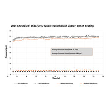 Load image into Gallery viewer, Mishimoto Transmission Cooler for 2021+ Chevy Tahoe and GMC Yukon - Enhanced Cooling Performance