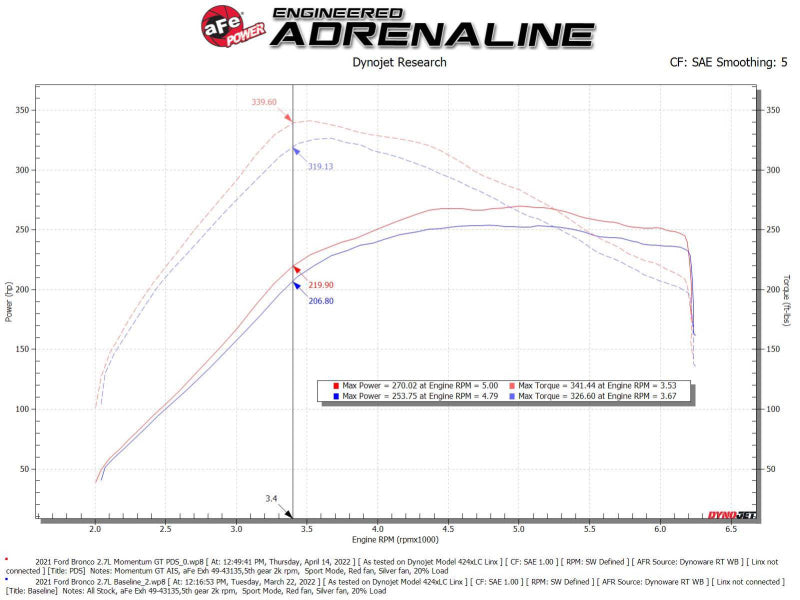 aFe Momentum GT Cold Air Intake System with Pro DRY S Filter for Ford Bronco 2021-2022 V6-2.7L