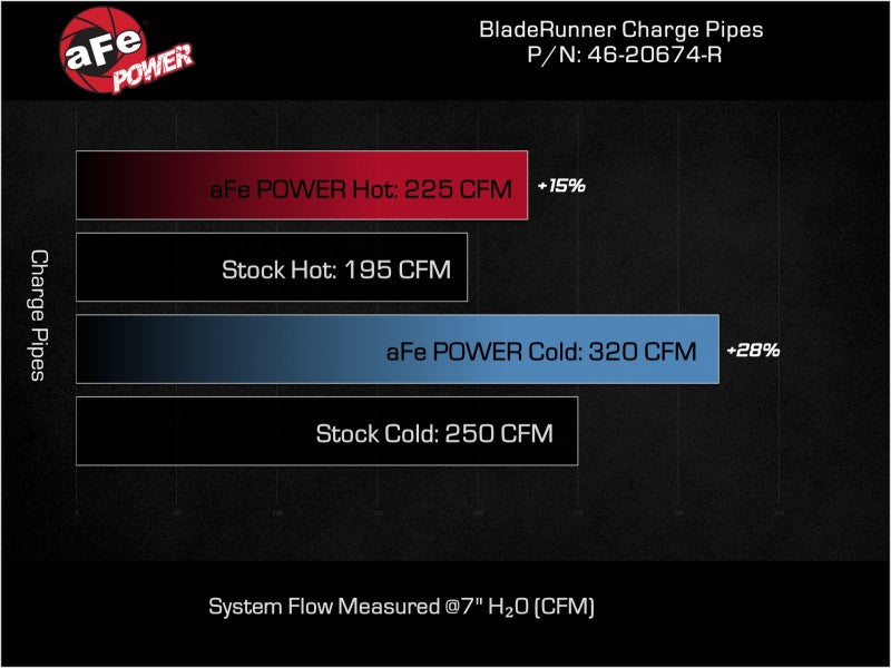 aFe BladeRunner Aluminum Hot and Cold Charge Pipe Kit for Ford Explorer (2022-2023) - Red