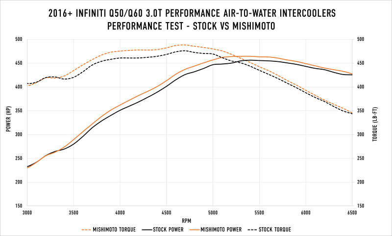 Mishimoto Performance Air-to-Water Intercooler Kit for Infiniti Q50/Q60 3.0T (2016-2024)