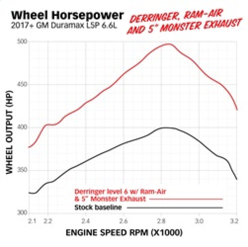 Banks Power 17-19 Chevy Duramax L5P Monster Exhaust System with Chrome SideKick Tip