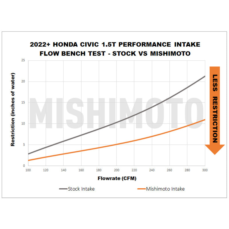 Mishimoto Performance Intake for 2022+ Honda Civic Si 1.5T - Red
