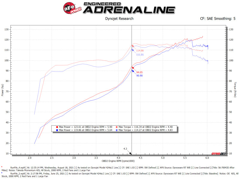 aFe Takeda Momentum Pro DRY S Cold Air Intake System for Subaru Impreza 2012-2016 with Part Number AFE56-70043D