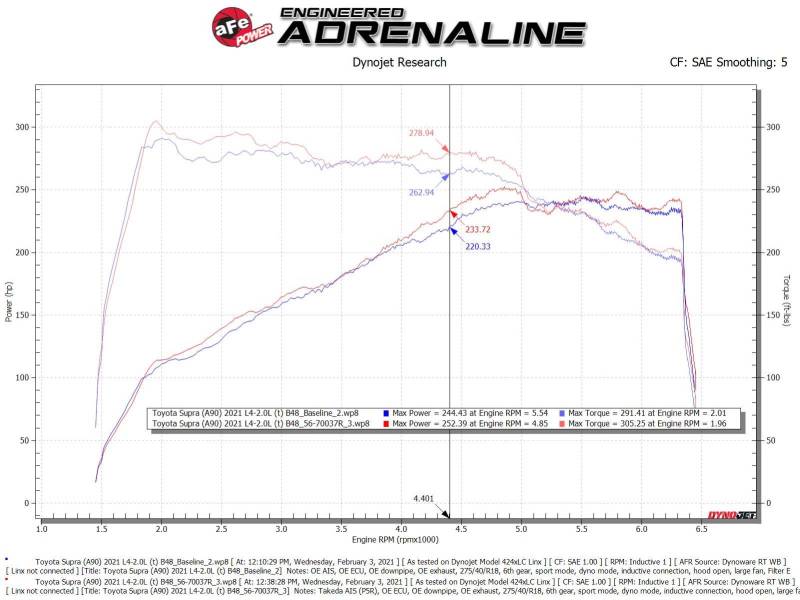 aFe Takeda Momentum Pro 5R Cold Air Intake System for 2021-2024 Toyota GR Supra 2.0L Turbo