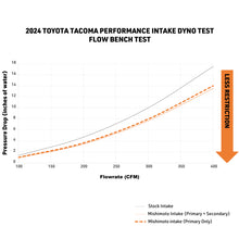 Load image into Gallery viewer, Mishimoto MMAI-TAC-24 Performance Air Intake for 2024+ Toyota Tacoma, Oiled Filter