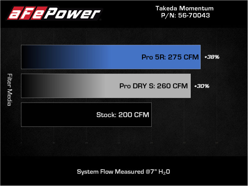 aFe Takeda Momentum Pro DRY S Cold Air Intake System for Subaru Impreza 2012-2016 with Part Number AFE56-70043D