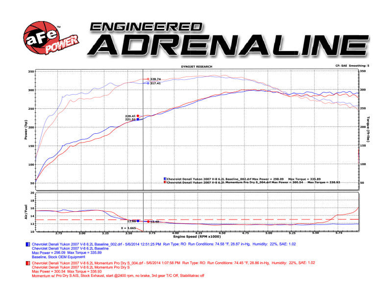 aFe Momentum GT Stage-2 Si PRO 5R Intake System for GM Trucks and SUVs 2007-2008