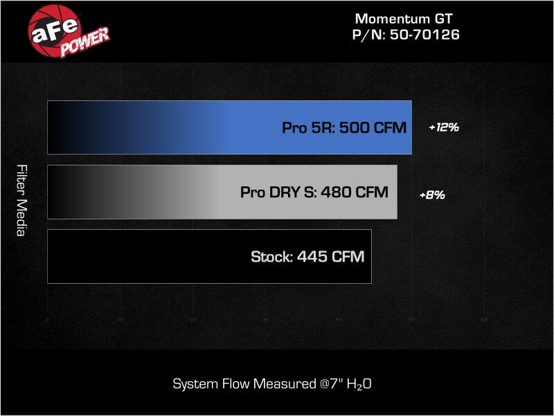 aFe Momentum GT Cold Air Intake System with Pro DRY S Filter for Dodge Challenger 2011-2023 V8 5.7L