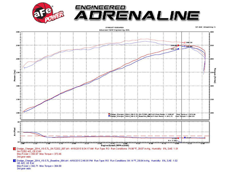 aFe Momentum GT Pro Dry S Stage-2 Cold Air Intake System for Dodge Challenger and Charger R/T 5.7L HEMI * Red