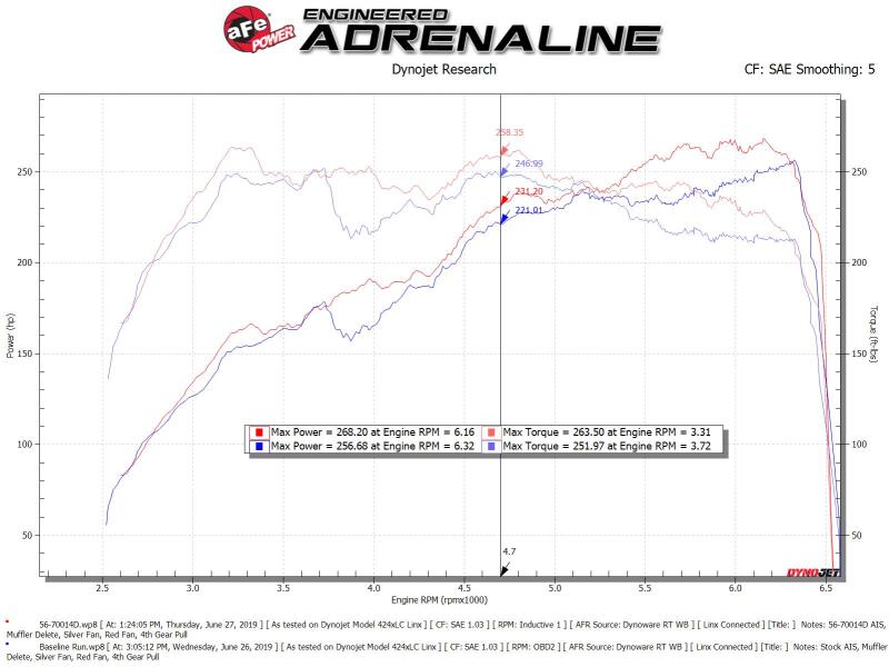 aFe Takeda Momentum Pro Dry S Cold Air Intake System for 2018-2021 Subaru WRX STI with Pro DRY S Filter