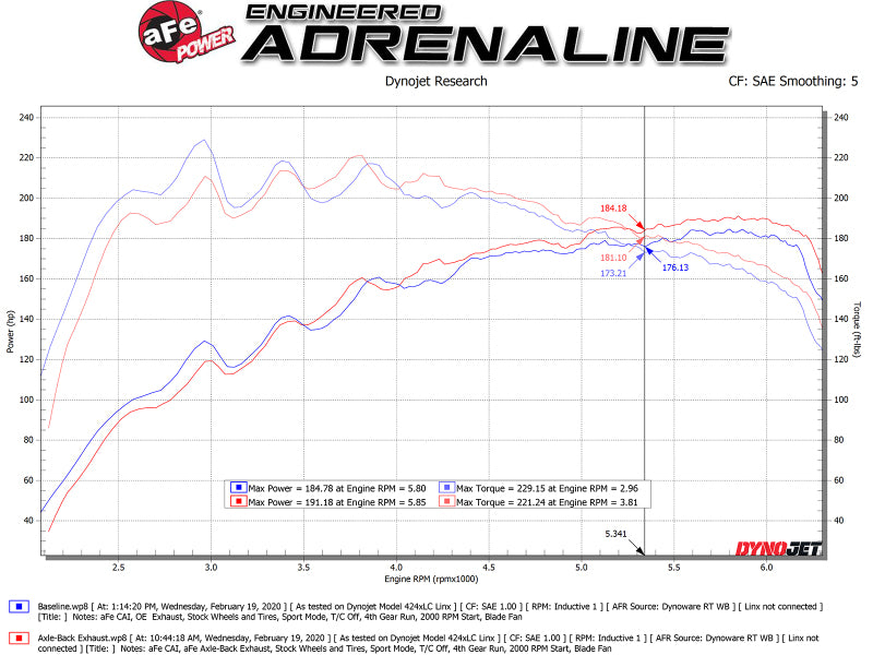 aFe Takeda 3-Inch to 2-1/2-Inch 304 Stainless Steel Axle-Back Exhaust with Carbon Fiber Tips for Hyundai Veloster (2019-2021)