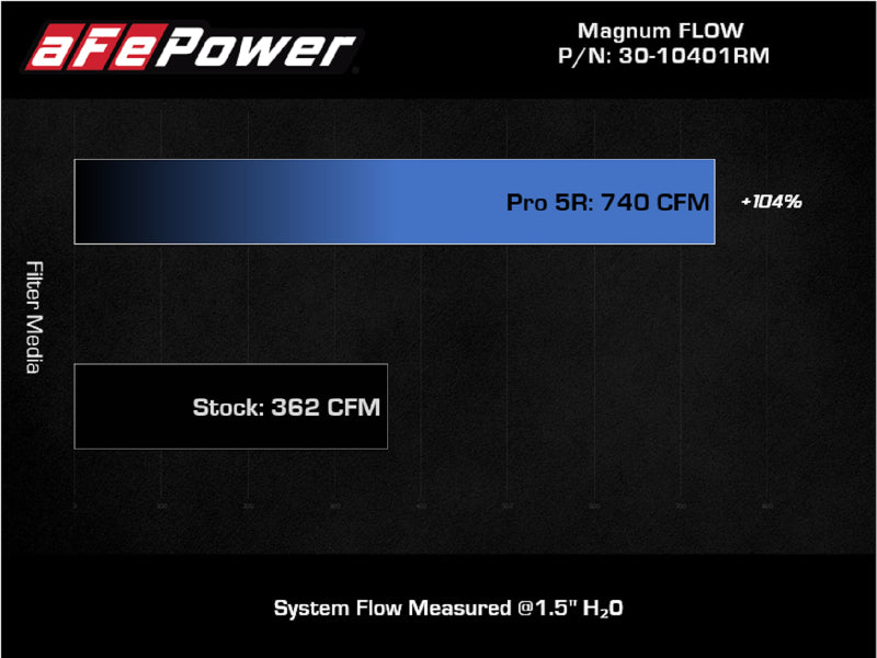 aFe Magnum FLOW Pro 5R Air Filter Part Number AFE30-10401RM for Ram 1500 TRX 2021-2024 V8-6.2L