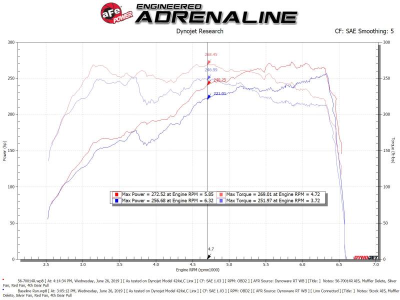aFe Takeda Momentum Pro 5R Cold Air Intake System for Subaru WRX STI 2018-2021 with Large Five-Layer Performance Air Filter