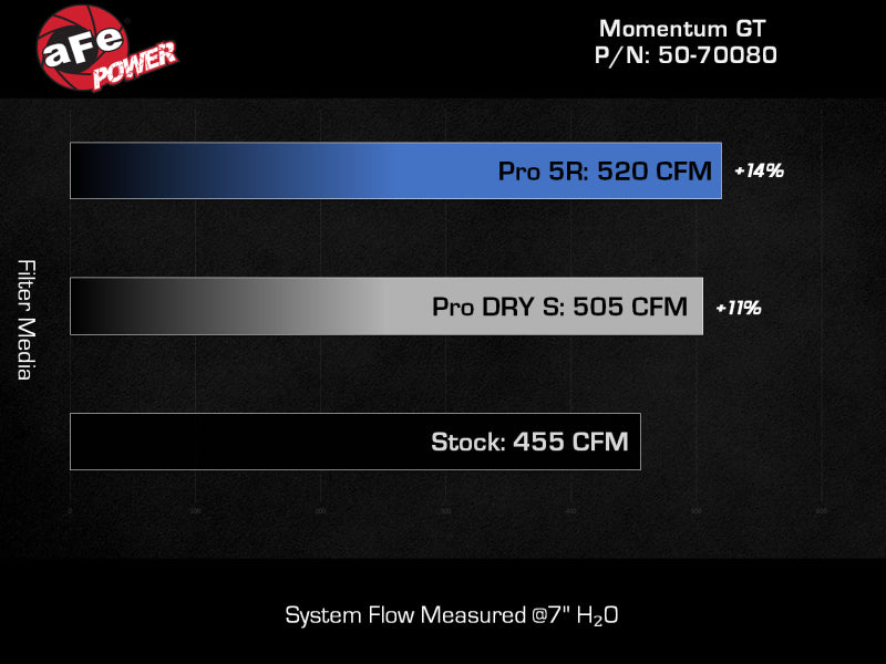aFe Momentum GT Pro DRY S Cold Air Intake System for Jeep Wrangler 392 (JL) 6.4L V8 (2021-2024)