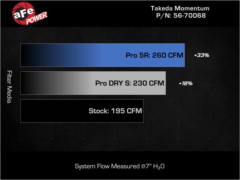 aFe Takeda Momentum Cold Air Intake System with Pro 5R Filter for Honda Civic 2022-2025 2.0L L4