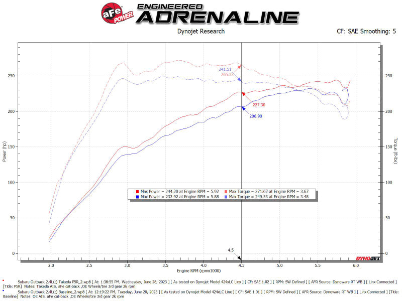 aFe Takeda Momentum Pro 5R Cold Air Intake System with Filter for Subaru Outback 2020-2022