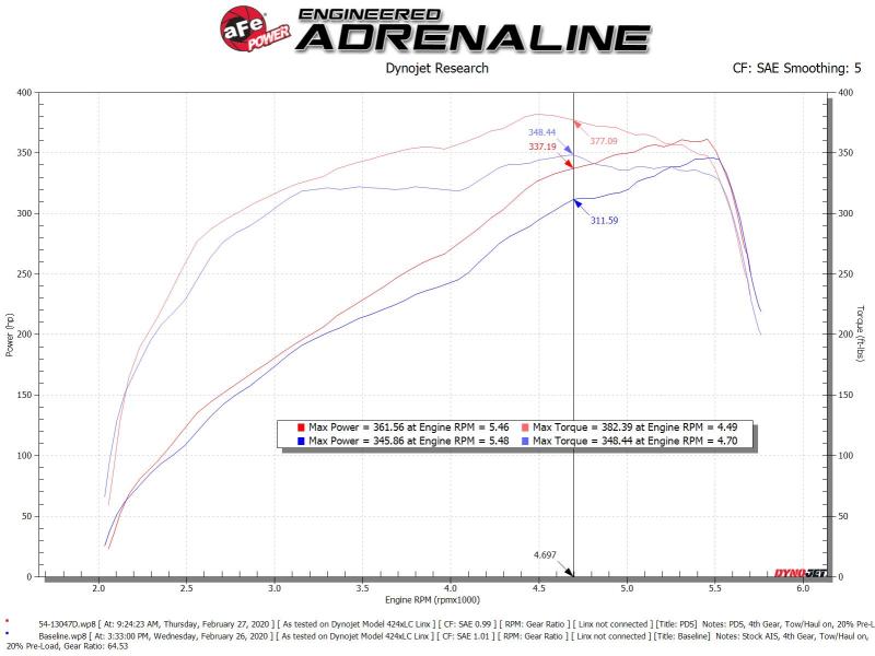 aFe Power 19-20 RAM 2500/3500 V8-6.4L HEMI Pro Dry S Cold Air Intake System