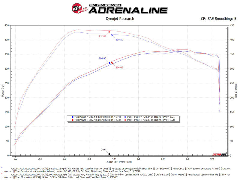 aFe Momentum GT Pro 5R Cold Air Intake System for Ford F-150 Raptor 2021-2022 V6-3.5L