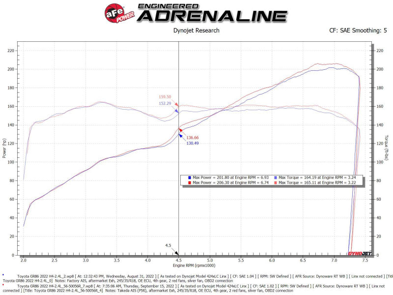 aFe Takeda Super Stock Induction System with Pro 5R Filter for Toyota GR86 & Subaru BRZ 2022-2024