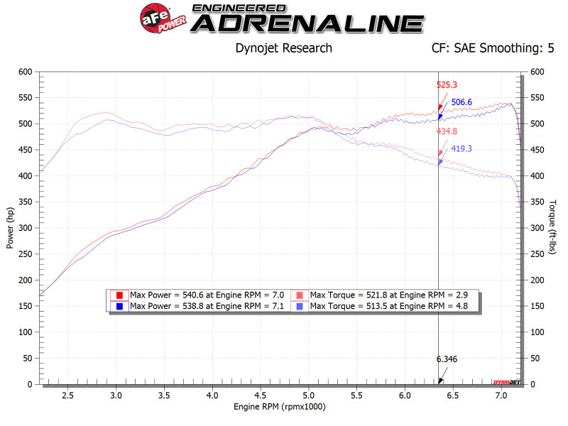 aFe POWER Magnum FORCE Stage-2 Pro DRY S Cold Air Intake System for BMW M5 & M6 (F10/F06/12/13) 2013-2019