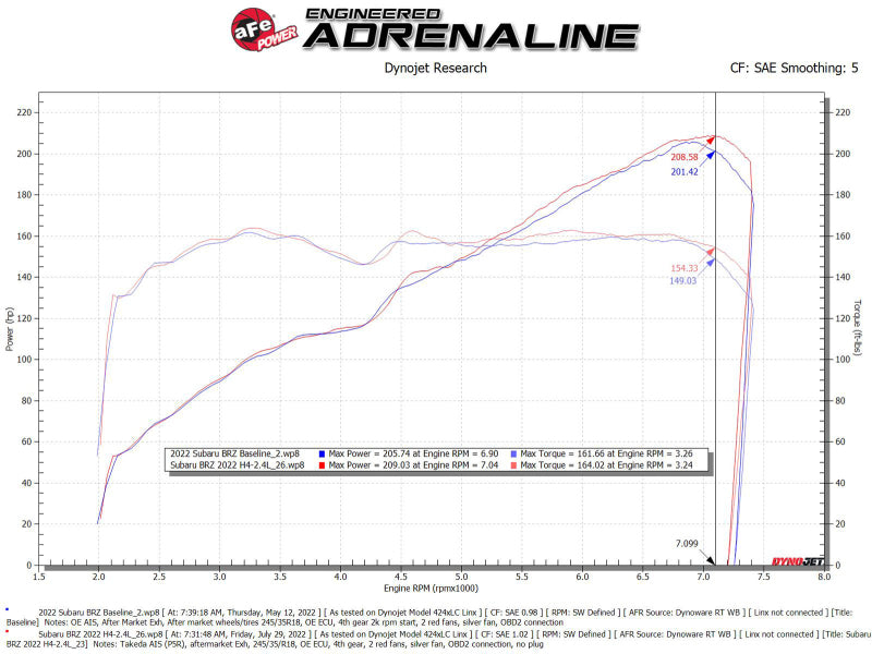 aFe Takeda Momentum Pro 5R Orange Cold Air Intake System for Toyota GR86 & Subaru BRZ (2022-2024)