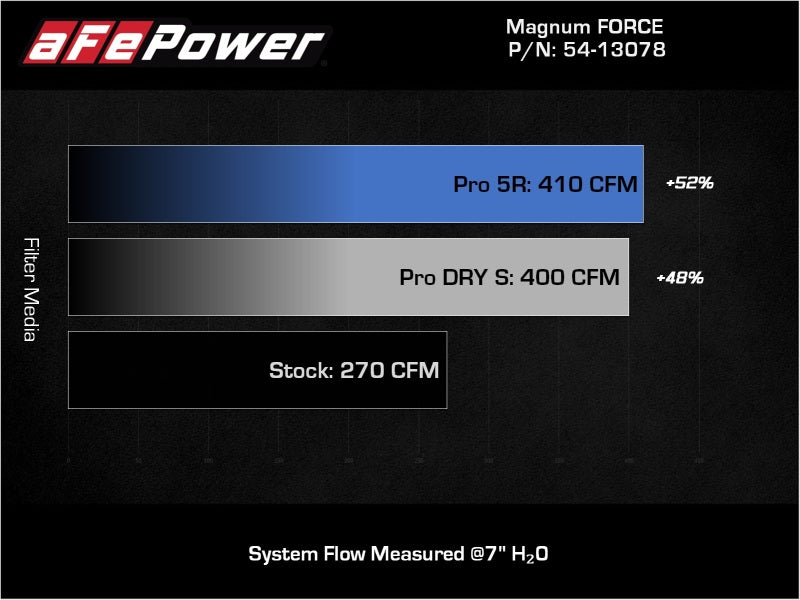 aFe Magnum FORCE Stage-2 Pro Dry S Cold Air Intake System for Jeep Wrangler (JL) 2018-2023 V6-3.6L