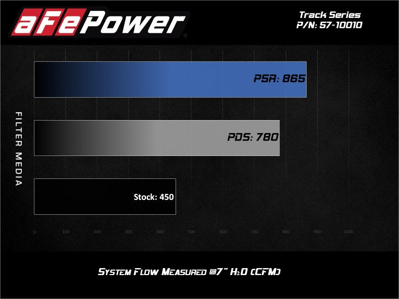 aFe 17-20 Ford F-150/Raptor Track Series Carbon Fiber Cold Air Intake System with Pro DRY S Filter (Part #afe57-10010D)