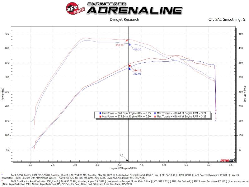 aFe Power Rapid Induction Pro 5R Cold Air Intake System for 2021-2022 Ford F-150 Raptor V6-3.5L