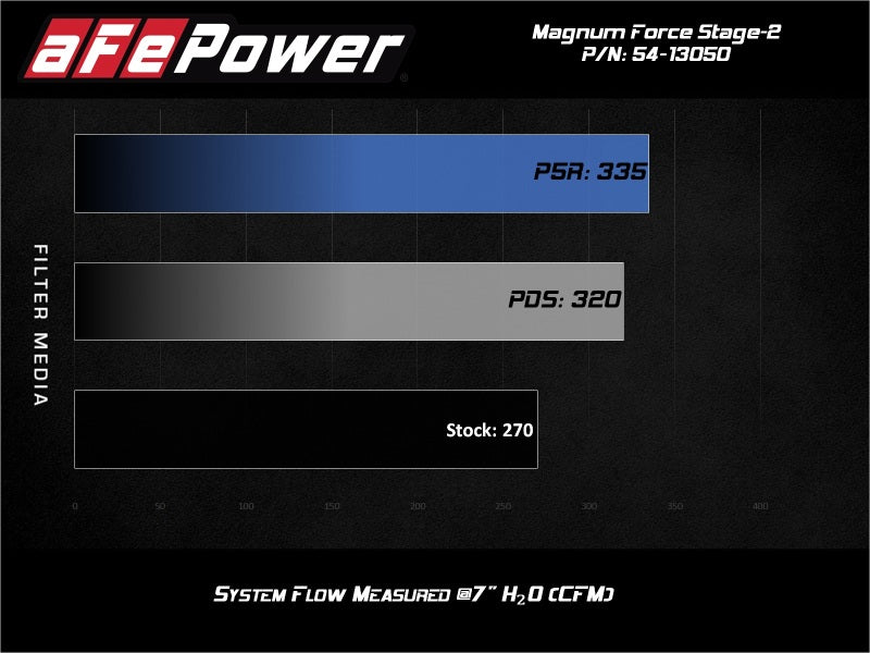 aFe Magnum FORCE Stage-2 Pro Dry S Cold Air Intake System for 2015-2019 Volkswagen GTI (MKVII) 2.0L Turbo