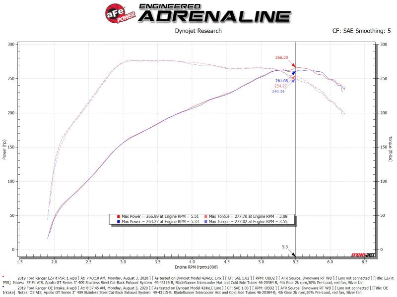 aFe Rapid Induction Cold Air Intake System with Pro 5R Filter for 2019-2022 Ford Ranger 2.3L Turbo