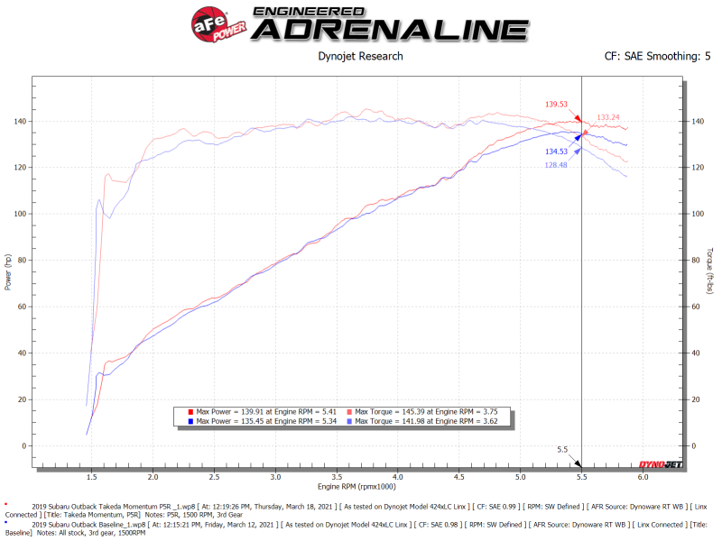 aFe Power Takeda Momentum Cold Air Intake System with Pro 5R Filter for Subaru Outback 2015-2019