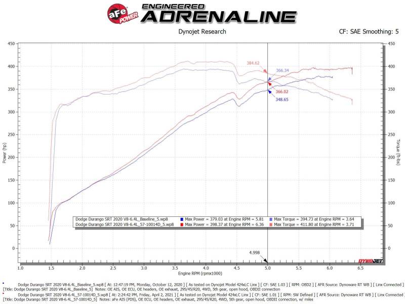 aFe Track Series Carbon Fiber Cold Air Intake with Pro DRY S Filter for Jeep Grand Cherokee and Dodge Durango 6.4L HEMI