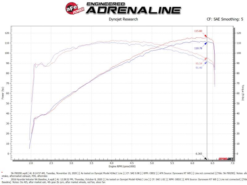 aFe Takeda Momentum Cold Air Intake System with Pro DRY S Filter for Hyundai Veloster 2012-2017